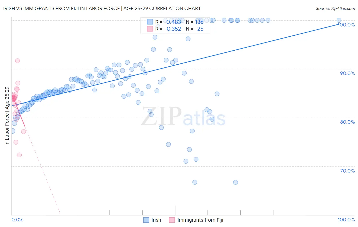 Irish vs Immigrants from Fiji In Labor Force | Age 25-29