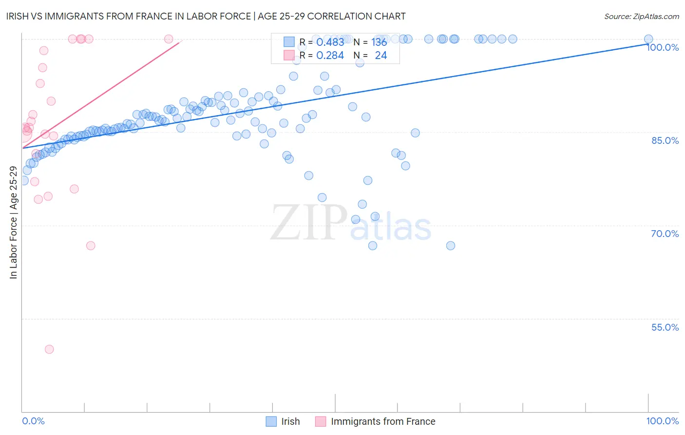 Irish vs Immigrants from France In Labor Force | Age 25-29