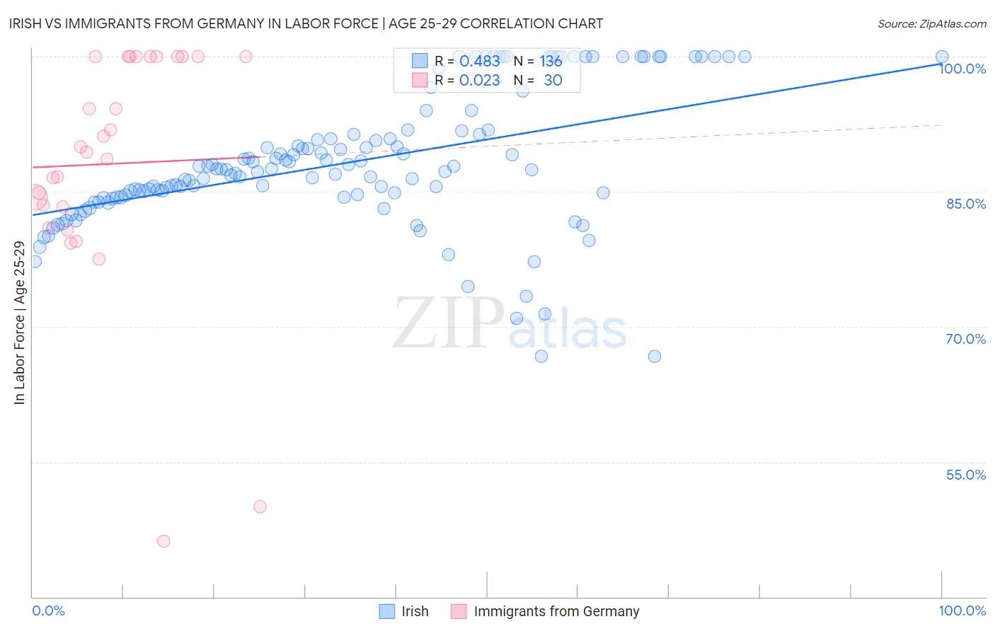 Irish vs Immigrants from Germany In Labor Force | Age 25-29