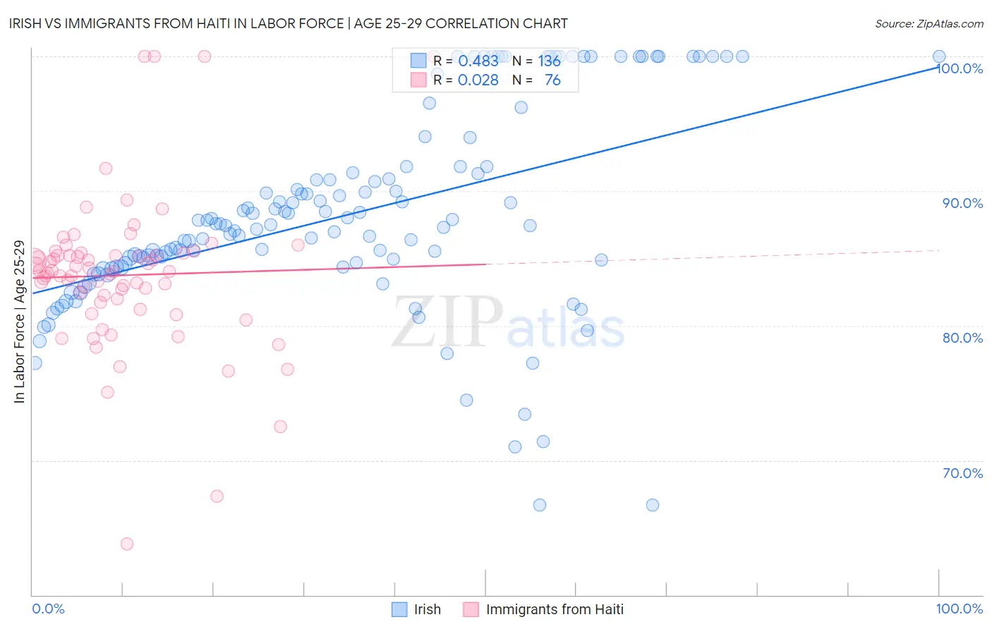 Irish vs Immigrants from Haiti In Labor Force | Age 25-29