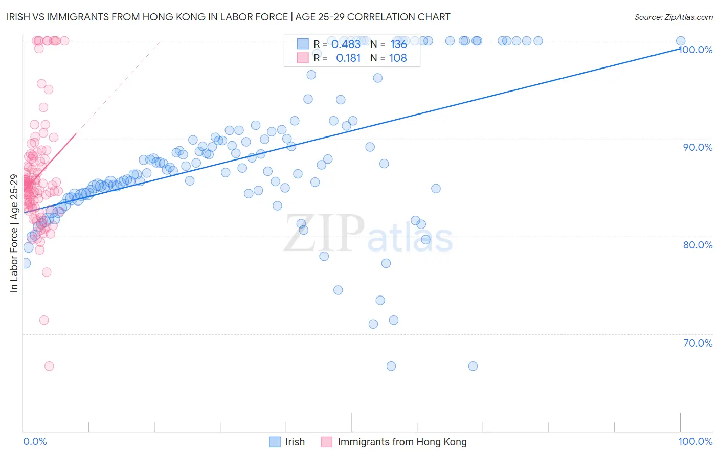 Irish vs Immigrants from Hong Kong In Labor Force | Age 25-29