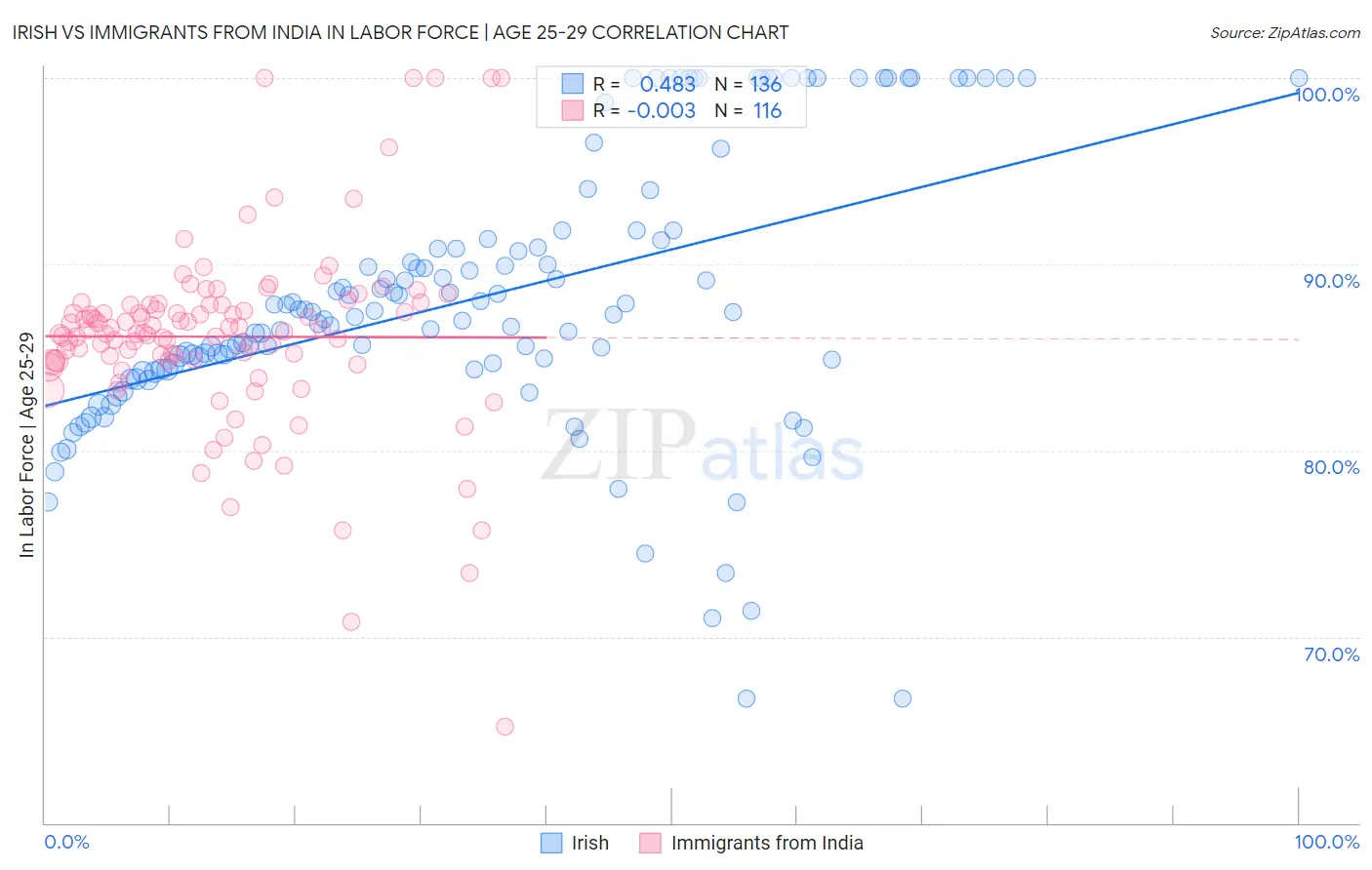 Irish vs Immigrants from India In Labor Force | Age 25-29