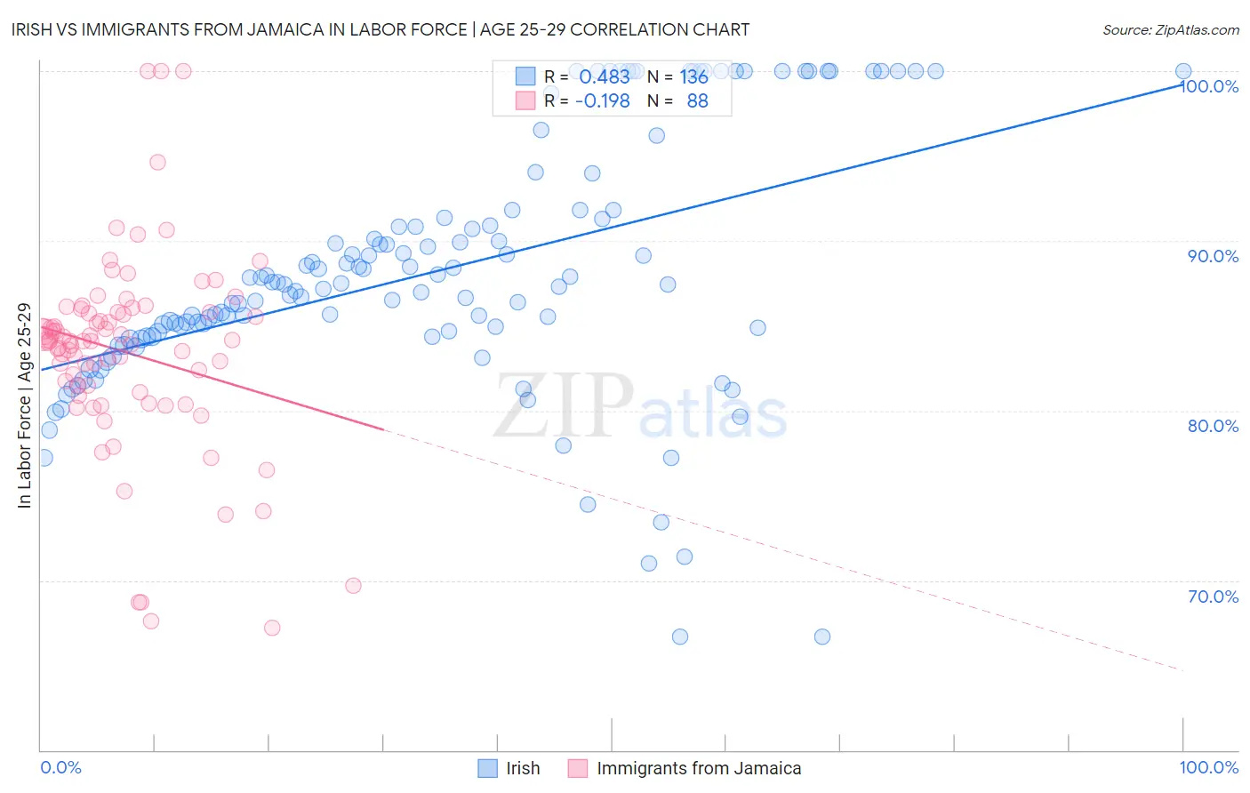 Irish vs Immigrants from Jamaica In Labor Force | Age 25-29