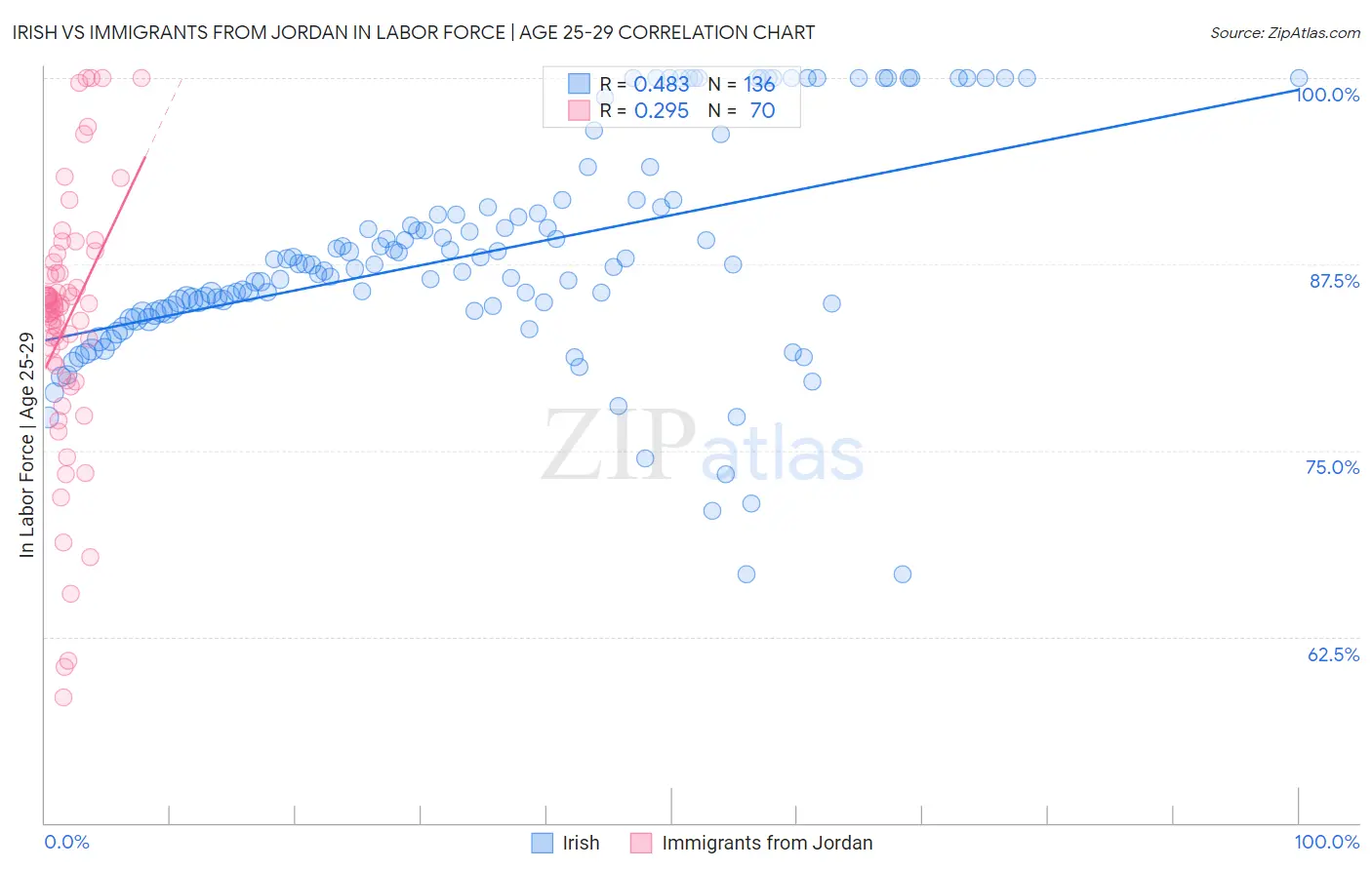 Irish vs Immigrants from Jordan In Labor Force | Age 25-29