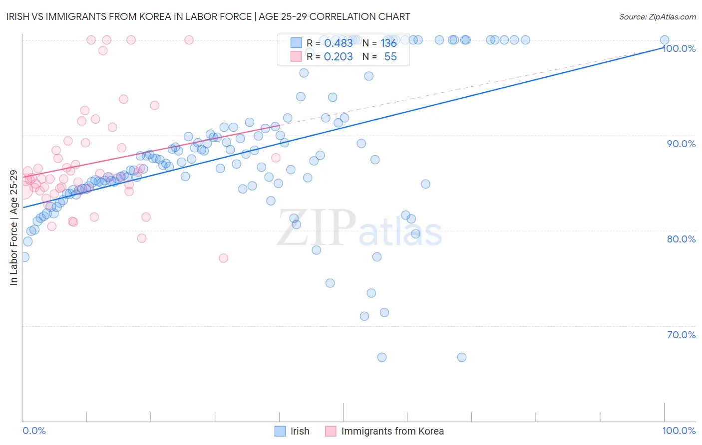 Irish vs Immigrants from Korea In Labor Force | Age 25-29