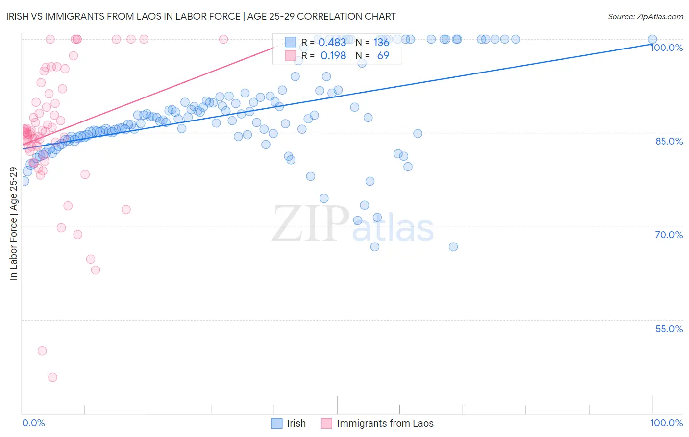 Irish vs Immigrants from Laos In Labor Force | Age 25-29