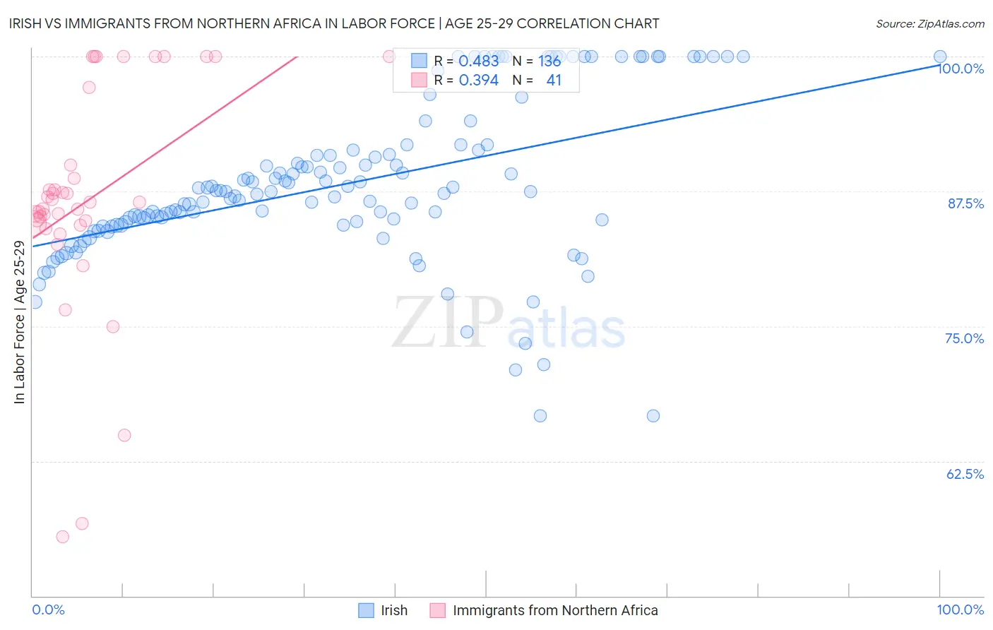 Irish vs Immigrants from Northern Africa In Labor Force | Age 25-29