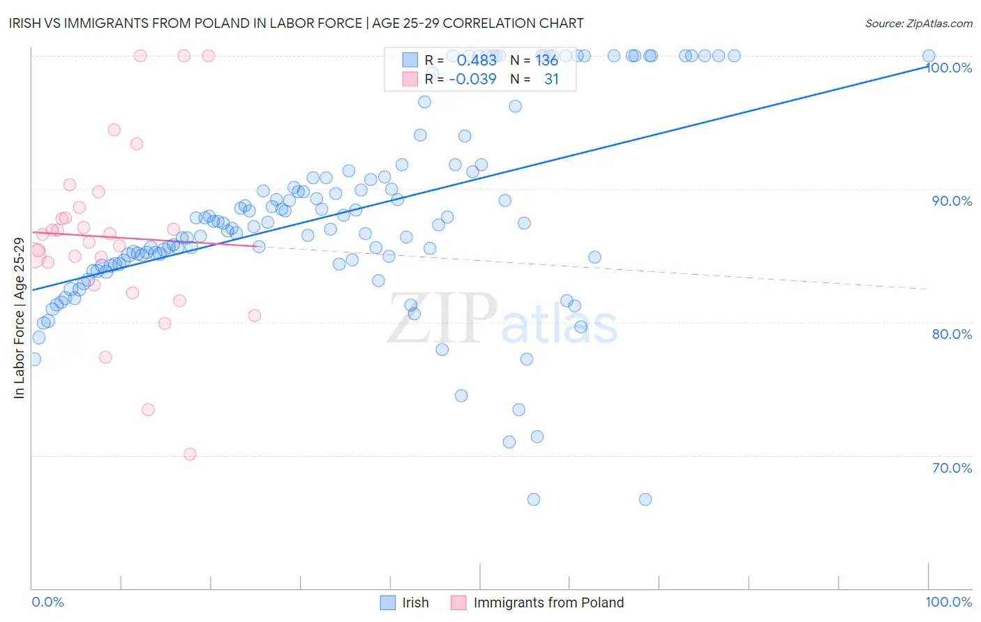 Irish vs Immigrants from Poland In Labor Force | Age 25-29