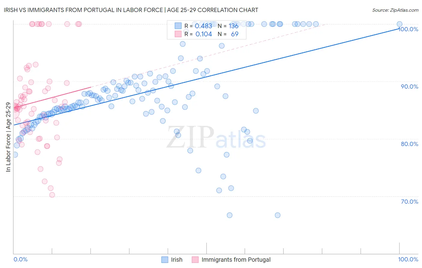 Irish vs Immigrants from Portugal In Labor Force | Age 25-29