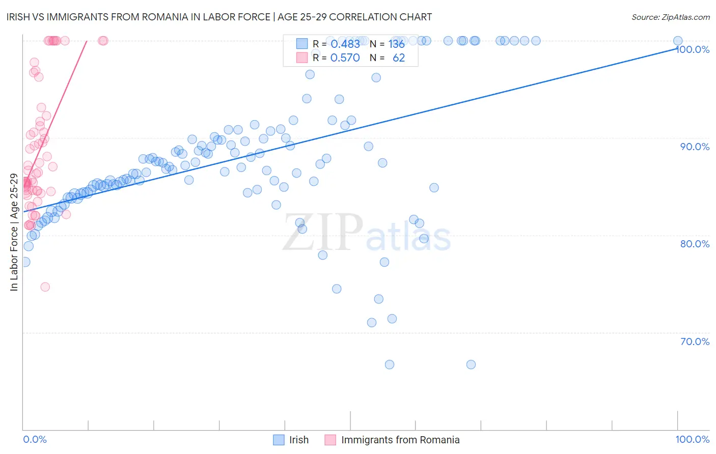 Irish vs Immigrants from Romania In Labor Force | Age 25-29