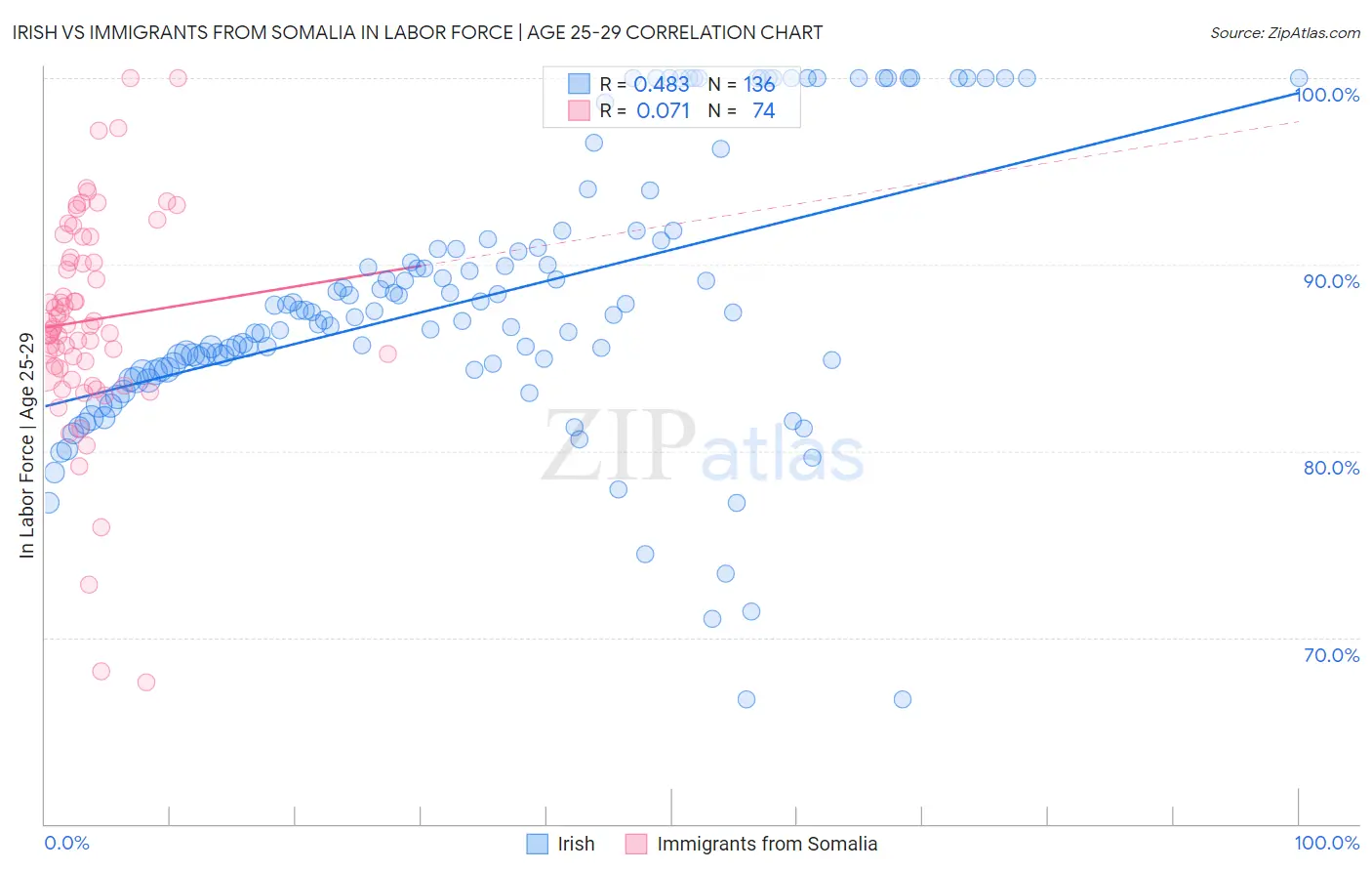 Irish vs Immigrants from Somalia In Labor Force | Age 25-29