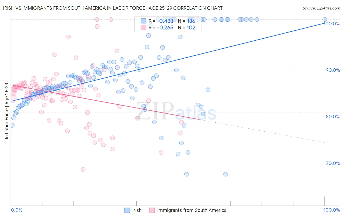 Irish vs Immigrants from South America In Labor Force | Age 25-29