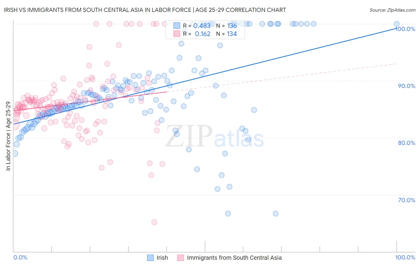 Irish vs Immigrants from South Central Asia In Labor Force | Age 25-29