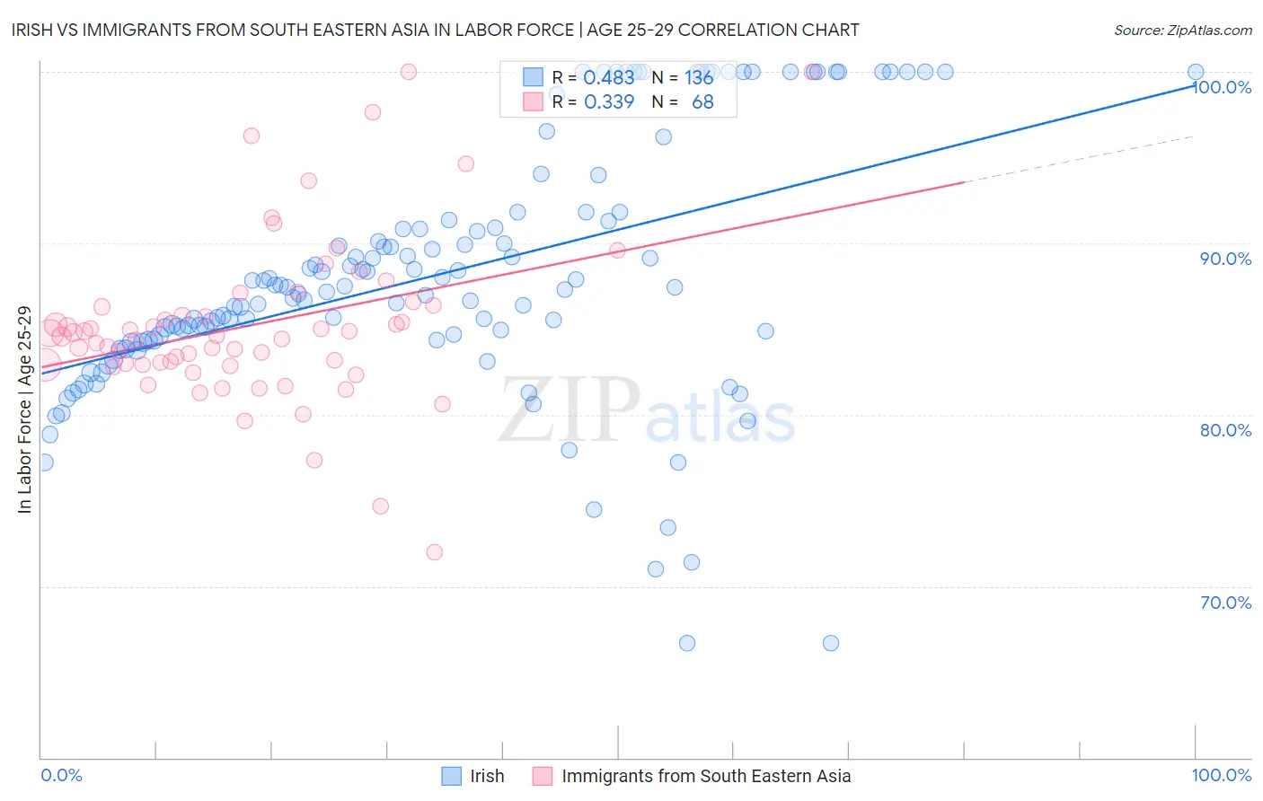 Irish vs Immigrants from South Eastern Asia In Labor Force | Age 25-29