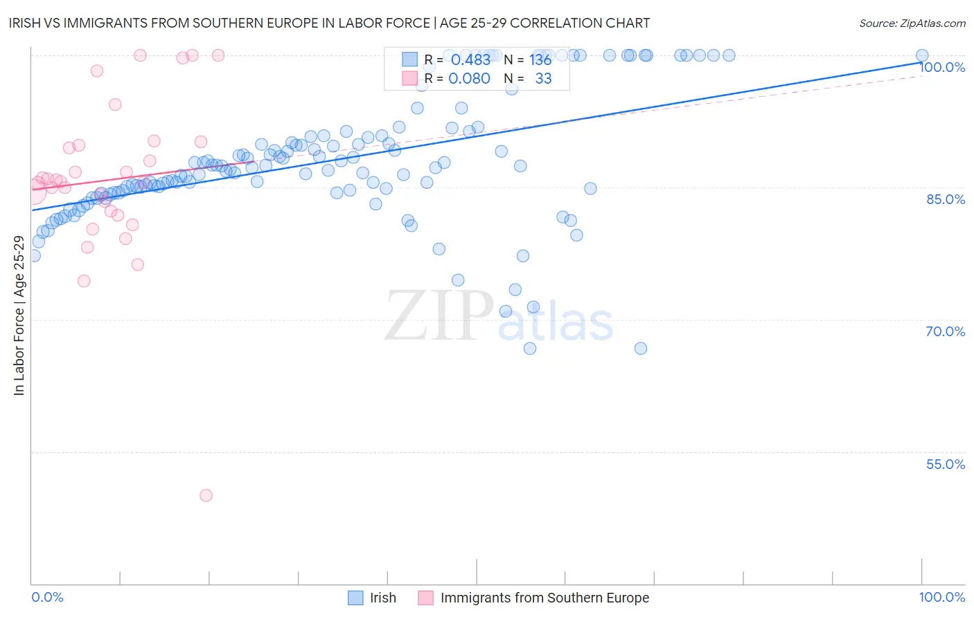 Irish vs Immigrants from Southern Europe In Labor Force | Age 25-29