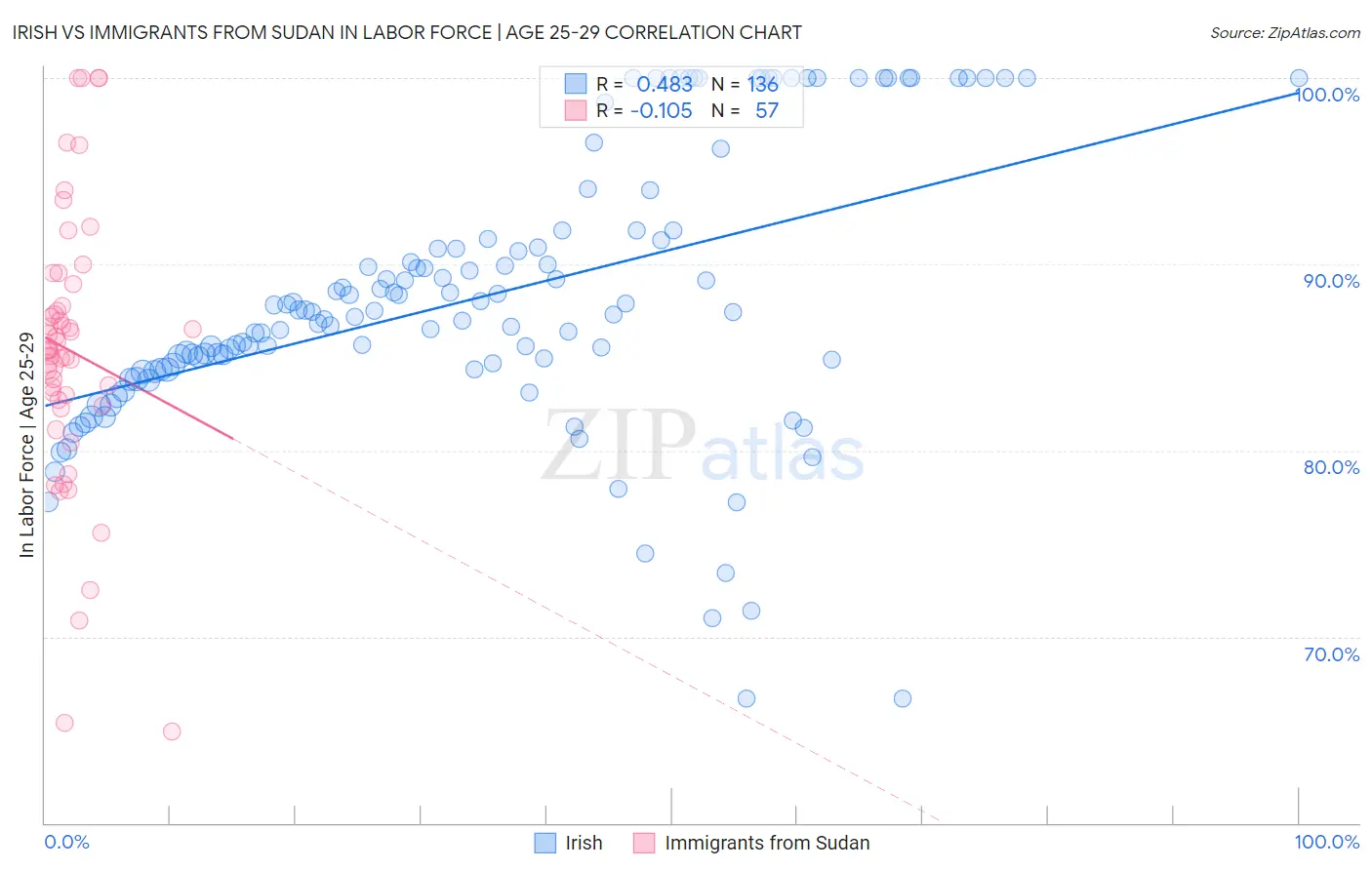 Irish vs Immigrants from Sudan In Labor Force | Age 25-29