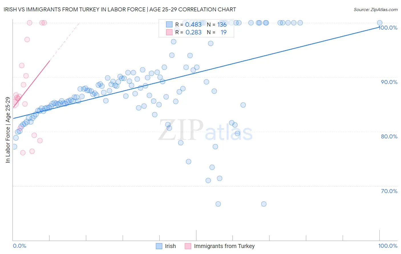 Irish vs Immigrants from Turkey In Labor Force | Age 25-29