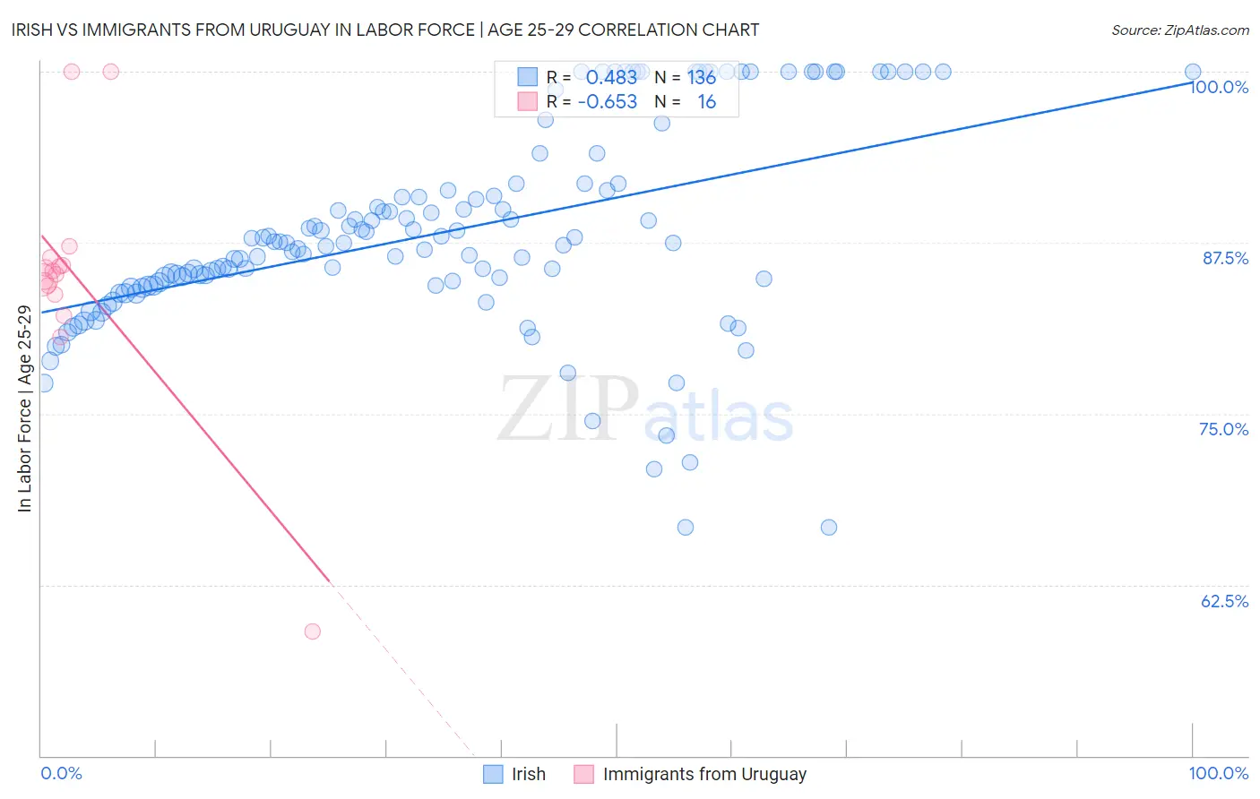 Irish vs Immigrants from Uruguay In Labor Force | Age 25-29