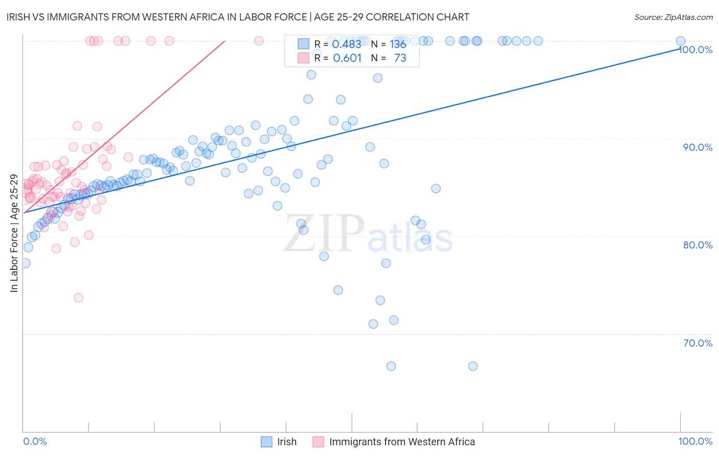 Irish vs Immigrants from Western Africa In Labor Force | Age 25-29