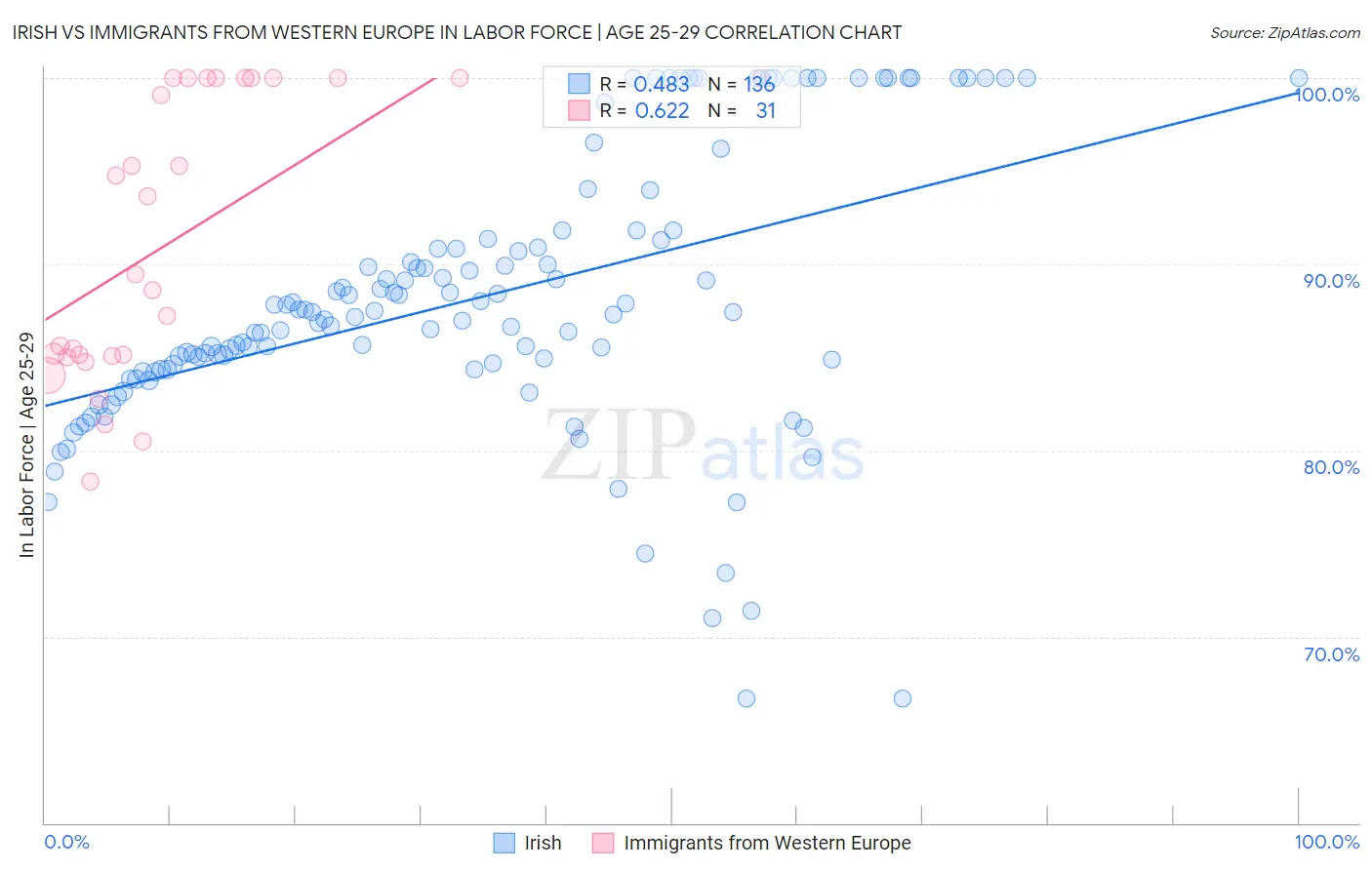 Irish vs Immigrants from Western Europe In Labor Force | Age 25-29