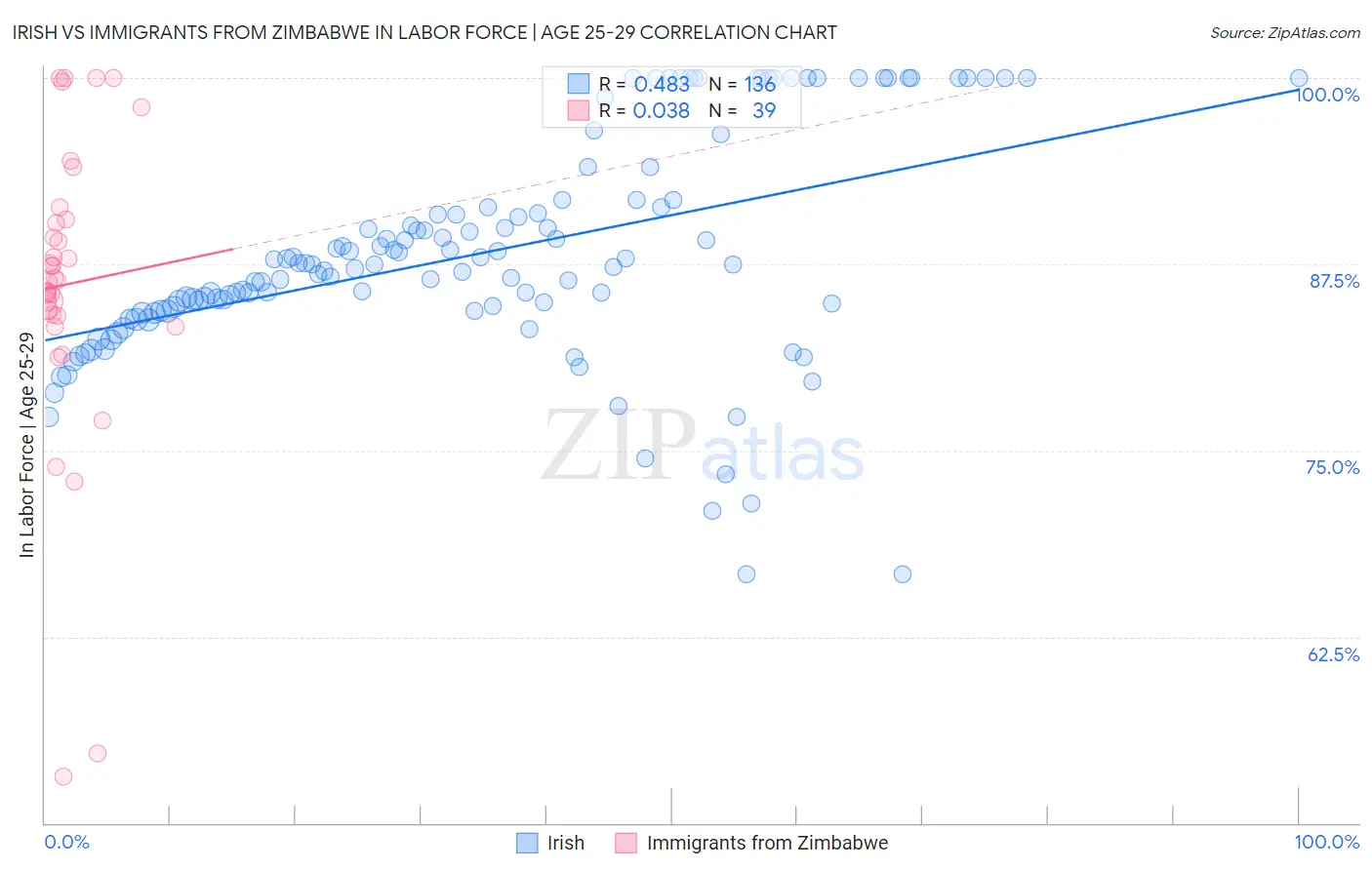 Irish vs Immigrants from Zimbabwe In Labor Force | Age 25-29