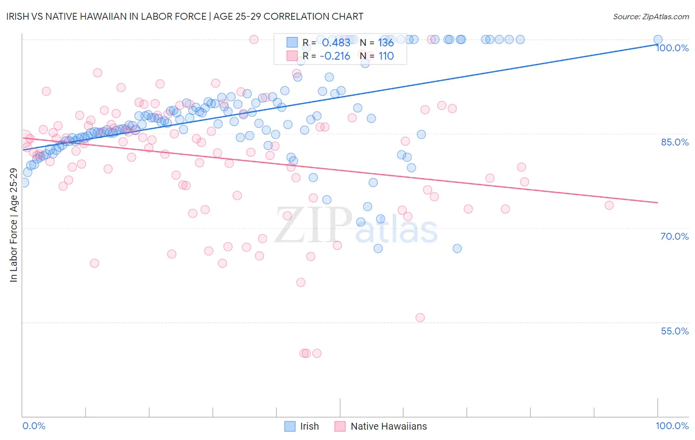 Irish vs Native Hawaiian In Labor Force | Age 25-29