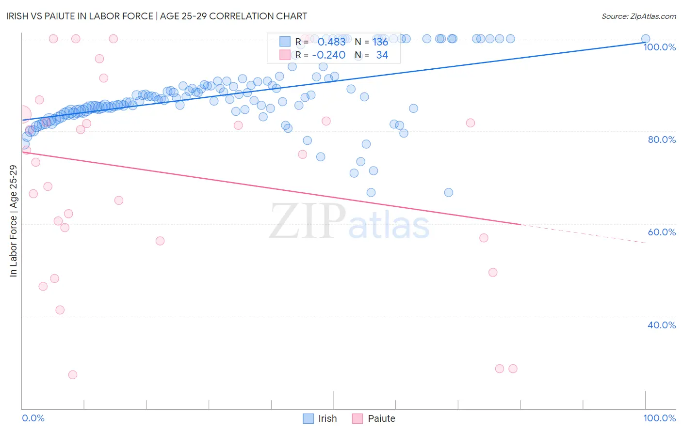 Irish vs Paiute In Labor Force | Age 25-29