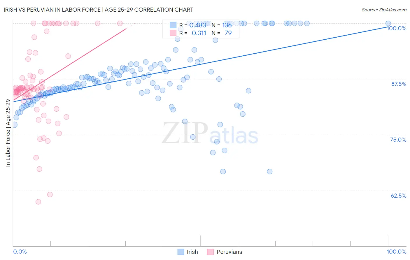 Irish vs Peruvian In Labor Force | Age 25-29