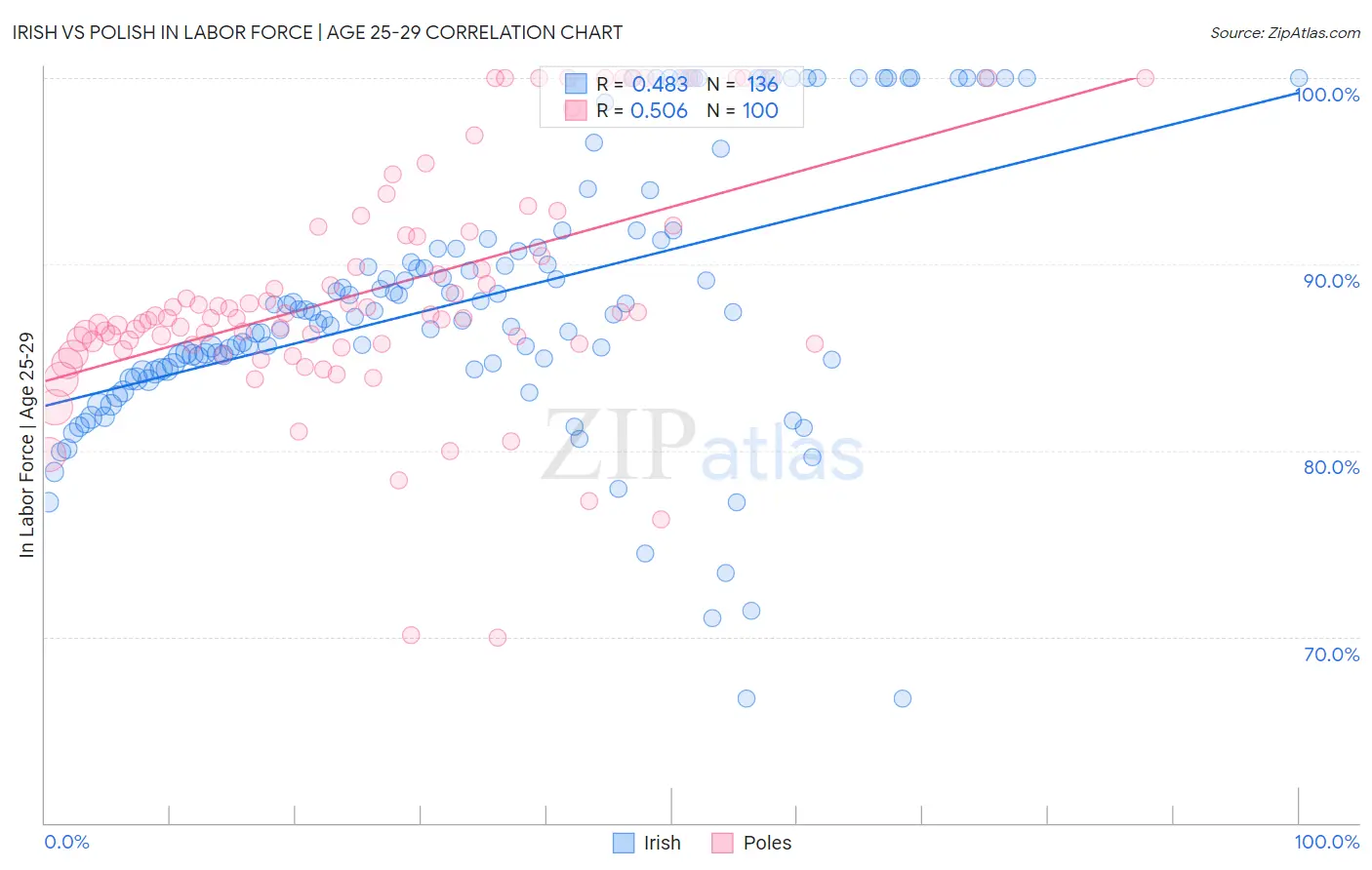 Irish vs Polish In Labor Force | Age 25-29