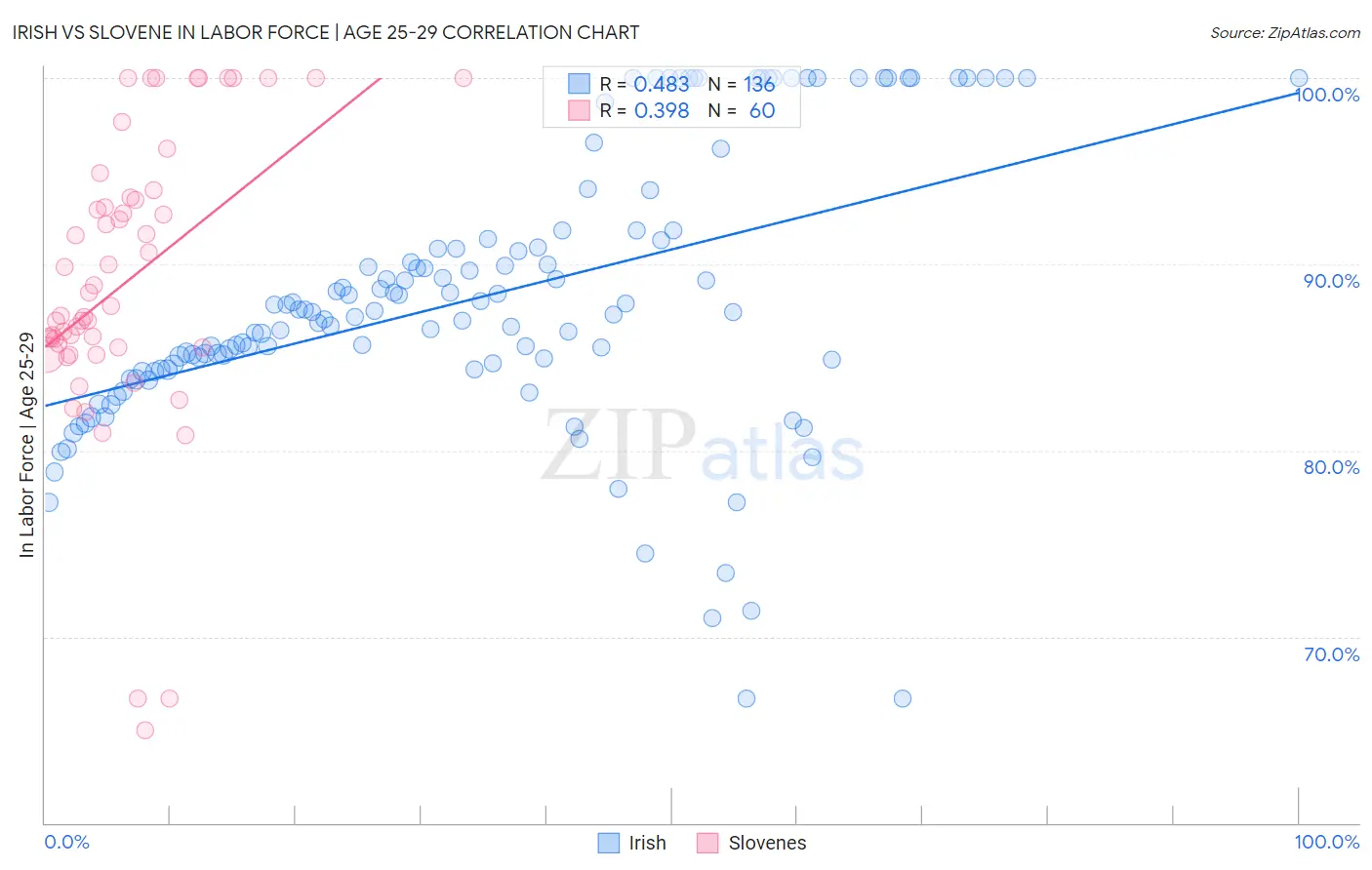 Irish vs Slovene In Labor Force | Age 25-29