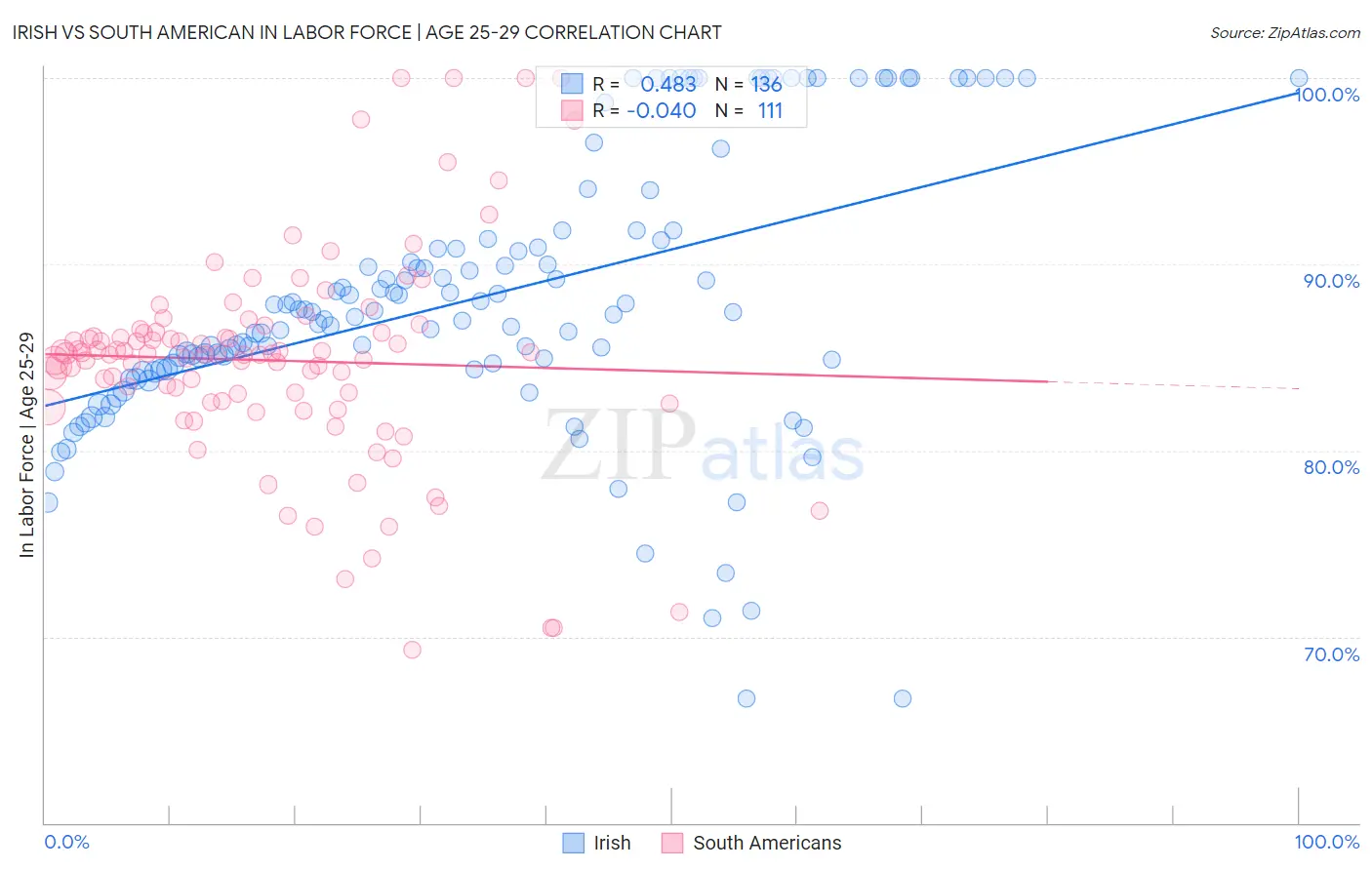 Irish vs South American In Labor Force | Age 25-29