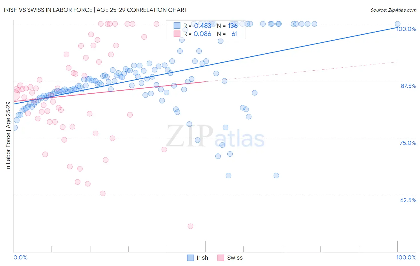 Irish vs Swiss In Labor Force | Age 25-29