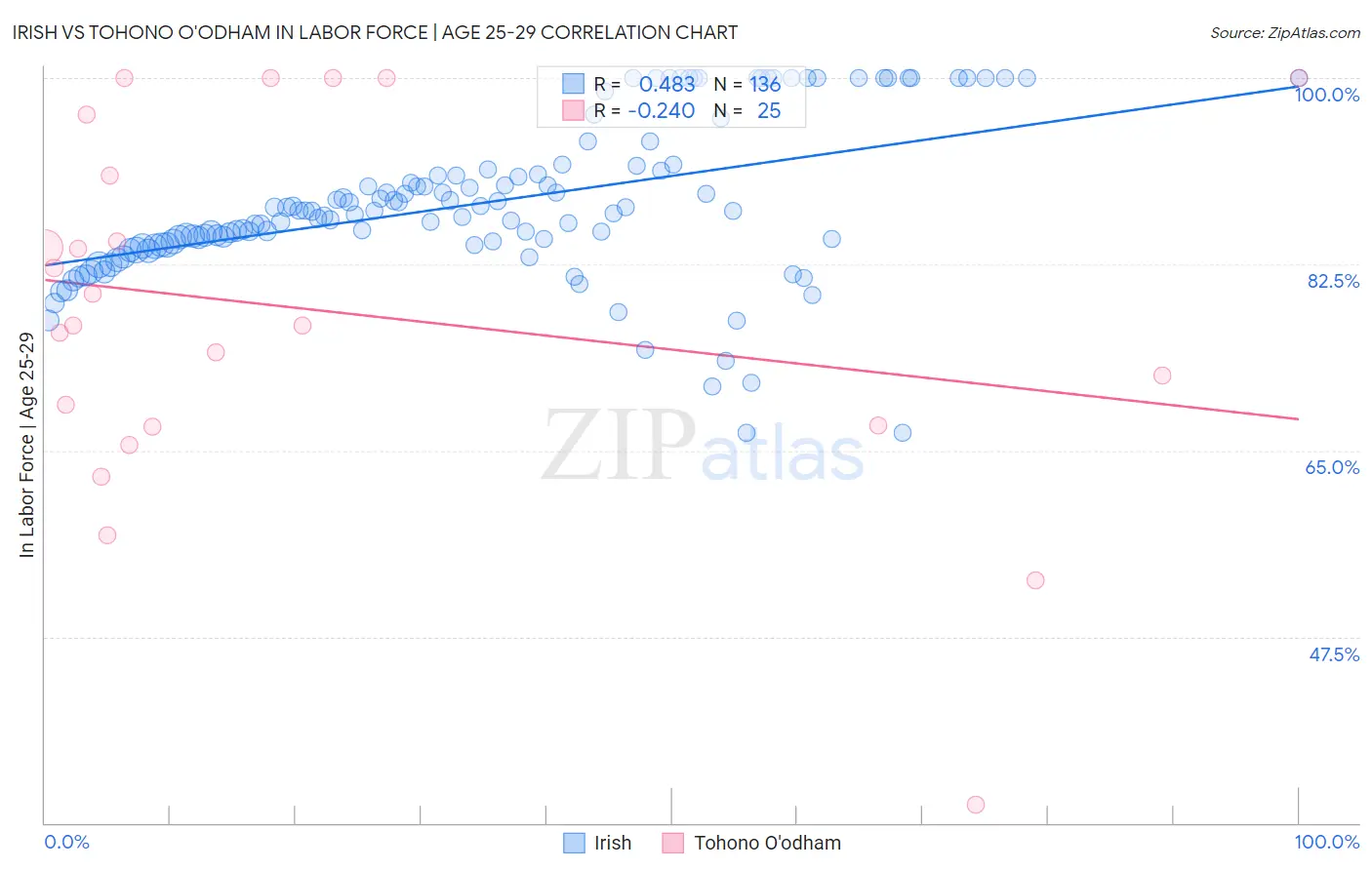 Irish vs Tohono O'odham In Labor Force | Age 25-29