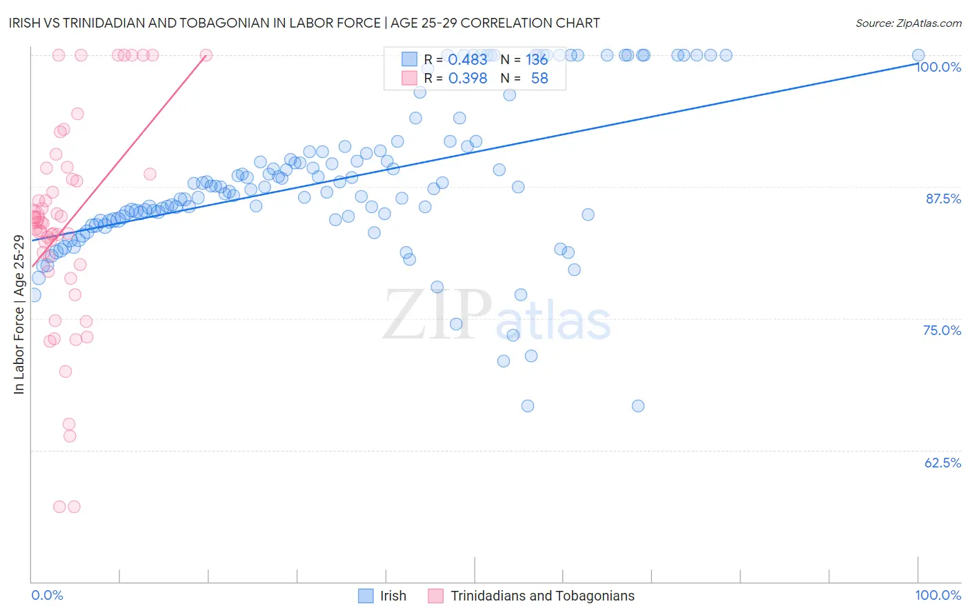 Irish vs Trinidadian and Tobagonian In Labor Force | Age 25-29