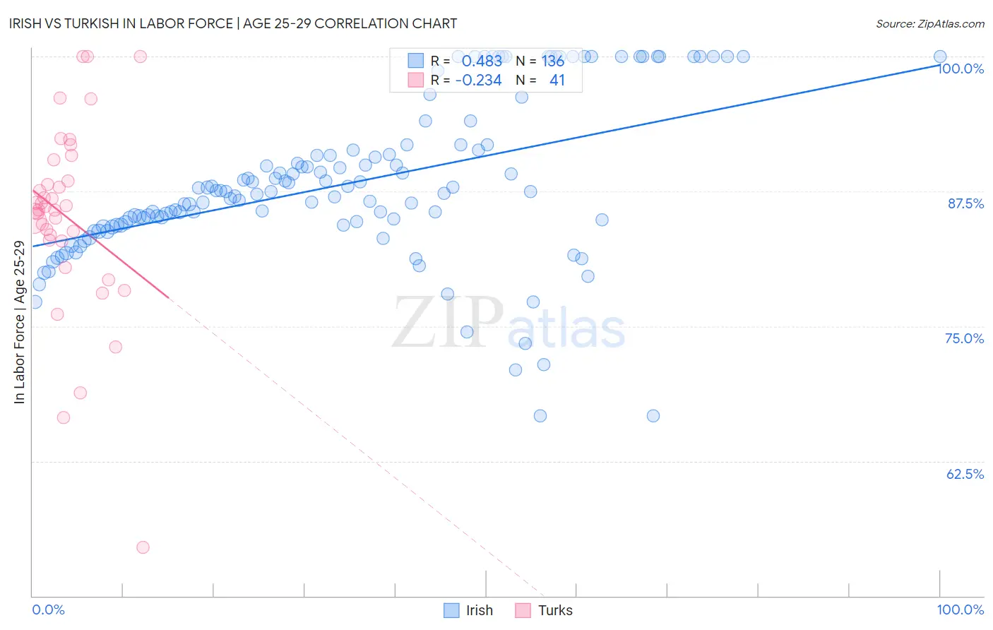 Irish vs Turkish In Labor Force | Age 25-29