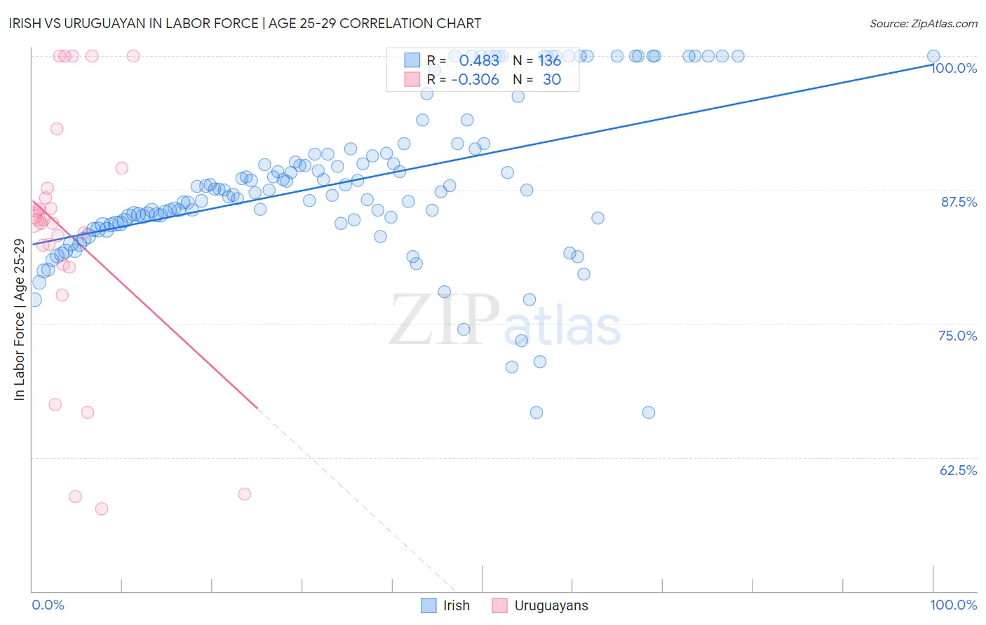 Irish vs Uruguayan In Labor Force | Age 25-29