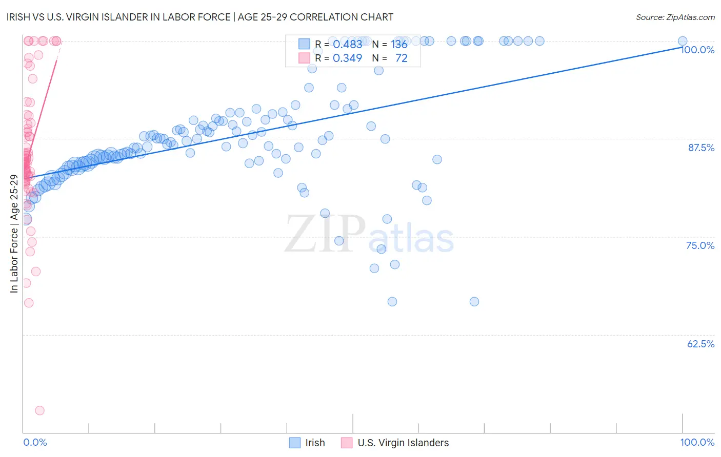 Irish vs U.S. Virgin Islander In Labor Force | Age 25-29