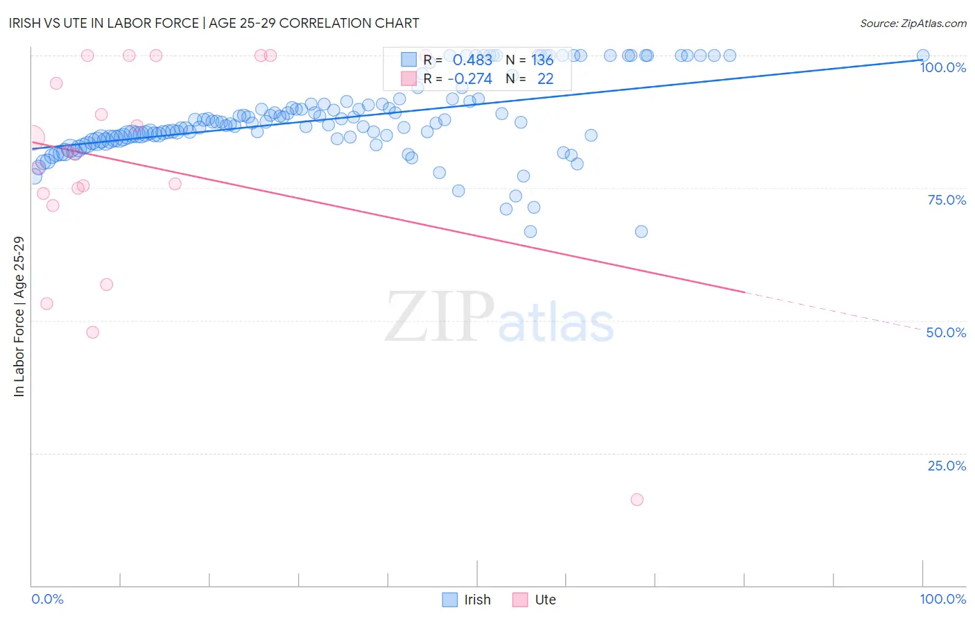 Irish vs Ute In Labor Force | Age 25-29