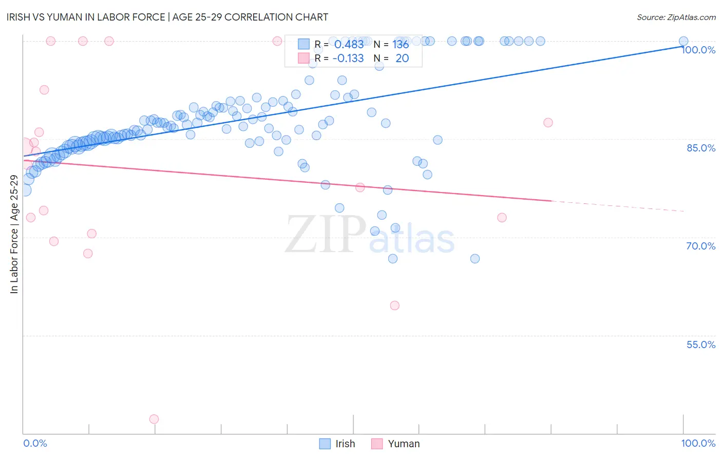 Irish vs Yuman In Labor Force | Age 25-29