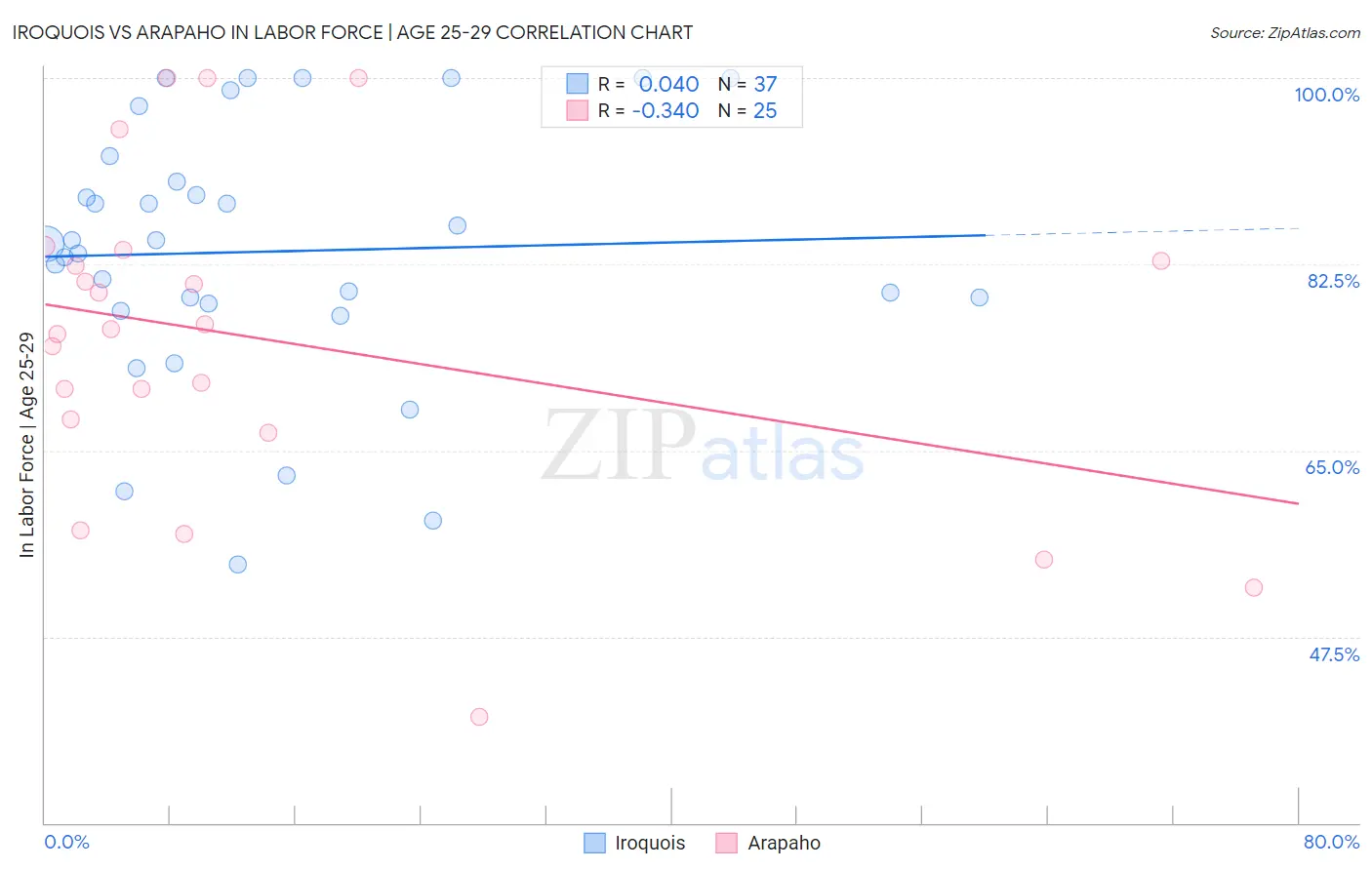 Iroquois vs Arapaho In Labor Force | Age 25-29