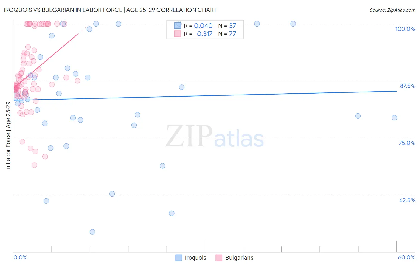 Iroquois vs Bulgarian In Labor Force | Age 25-29