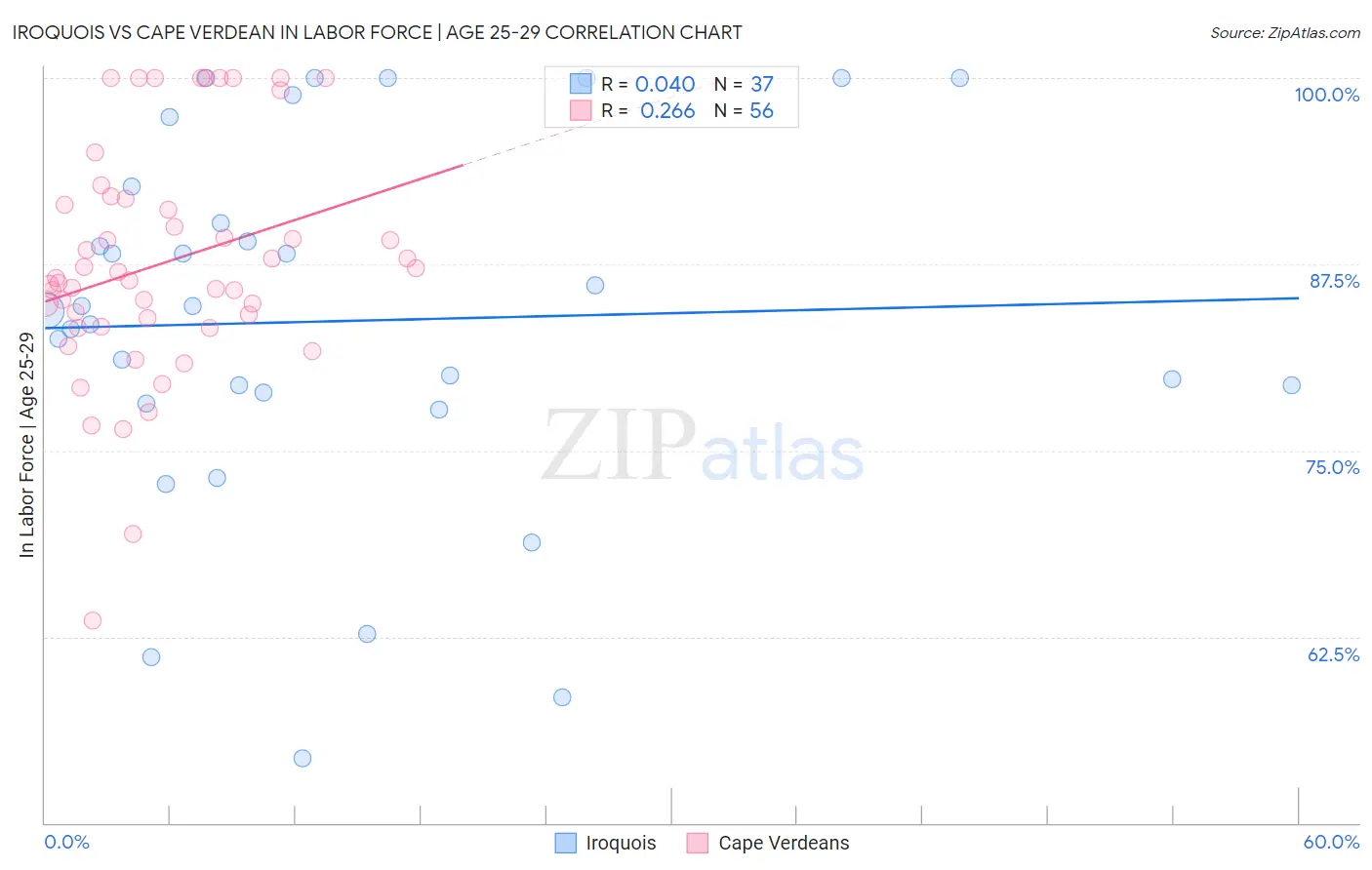 Iroquois vs Cape Verdean In Labor Force | Age 25-29