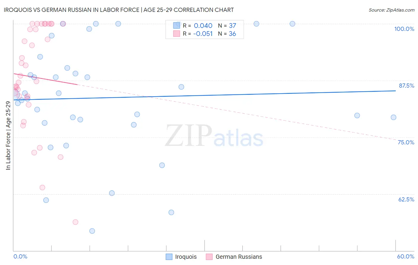 Iroquois vs German Russian In Labor Force | Age 25-29