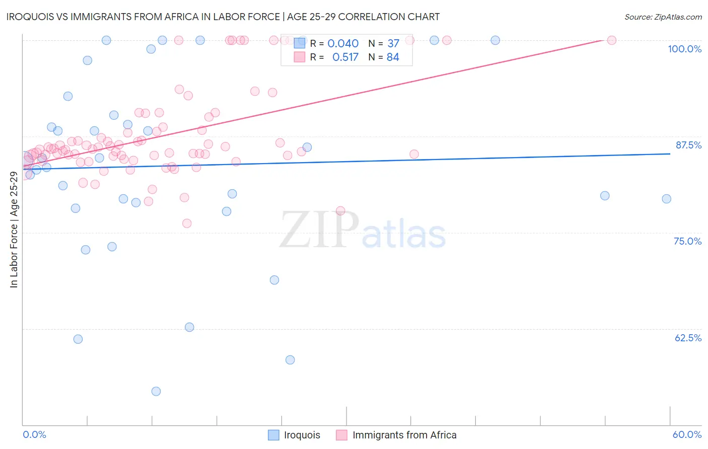 Iroquois vs Immigrants from Africa In Labor Force | Age 25-29