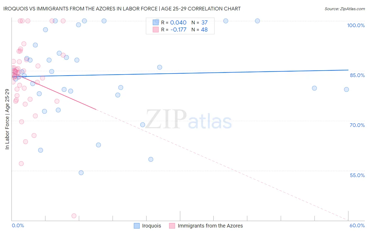 Iroquois vs Immigrants from the Azores In Labor Force | Age 25-29