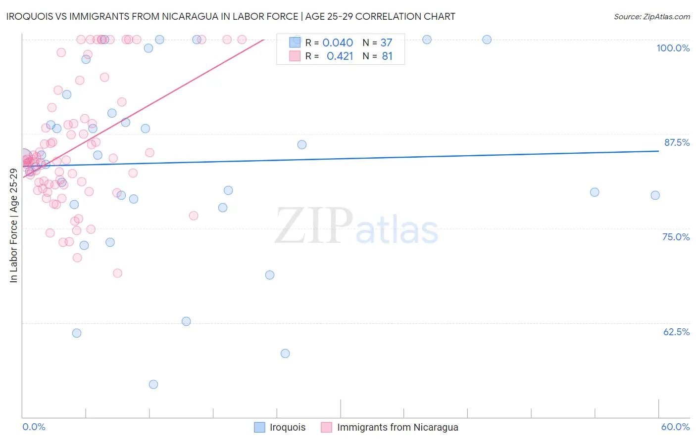 Iroquois vs Immigrants from Nicaragua In Labor Force | Age 25-29