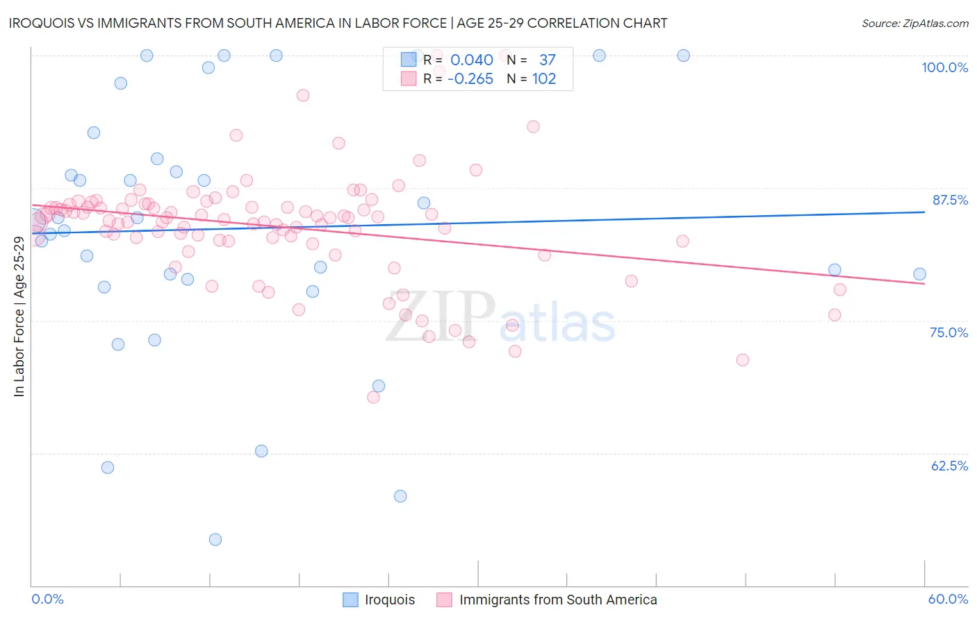 Iroquois vs Immigrants from South America In Labor Force | Age 25-29