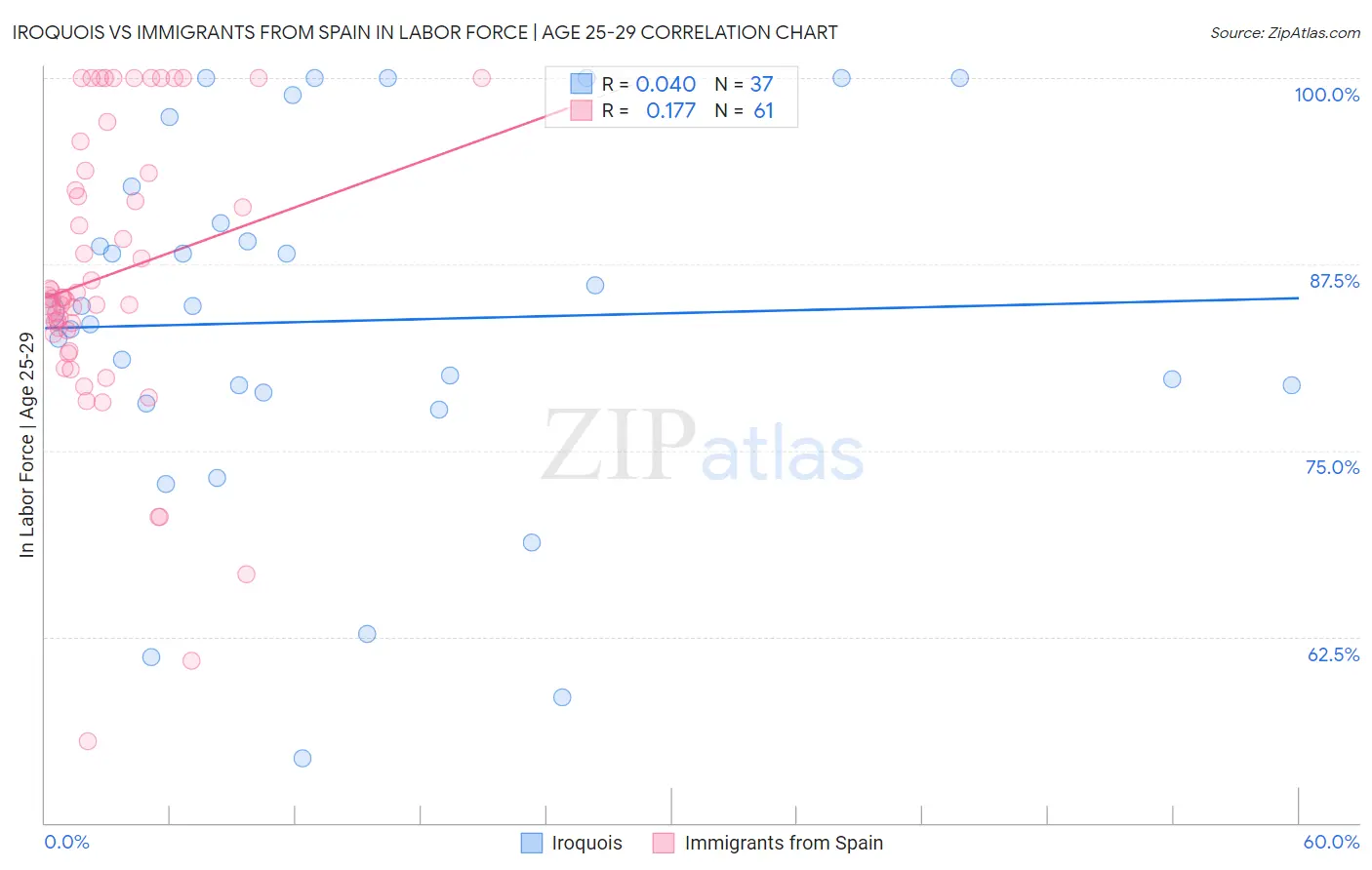 Iroquois vs Immigrants from Spain In Labor Force | Age 25-29