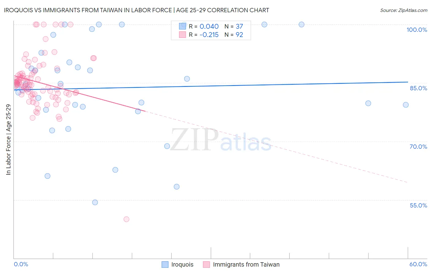 Iroquois vs Immigrants from Taiwan In Labor Force | Age 25-29