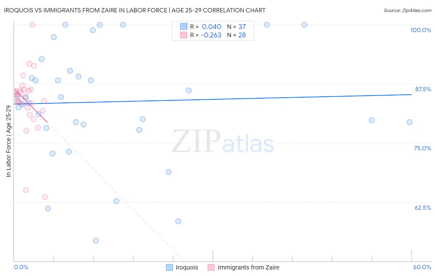 Iroquois vs Immigrants from Zaire In Labor Force | Age 25-29